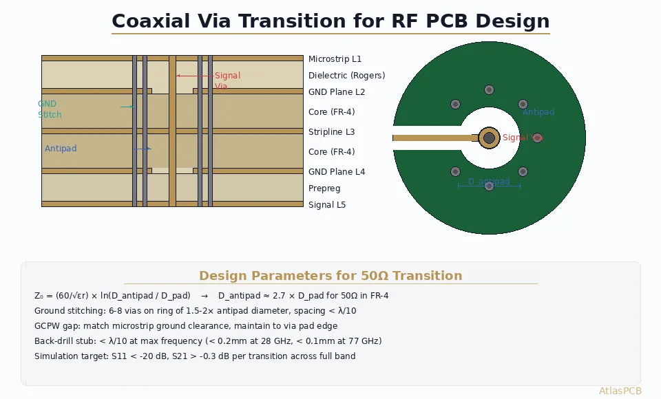 PCB Via Transitions in RF Design: Coaxial Via, GCPW, and Antipad Optimization for mmWave Signals