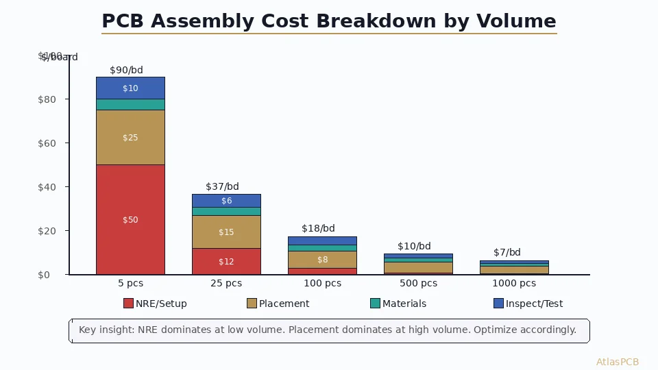 PCB Assembly Cost Breakdown: PCBA Pricing Factors and Optimization Guide