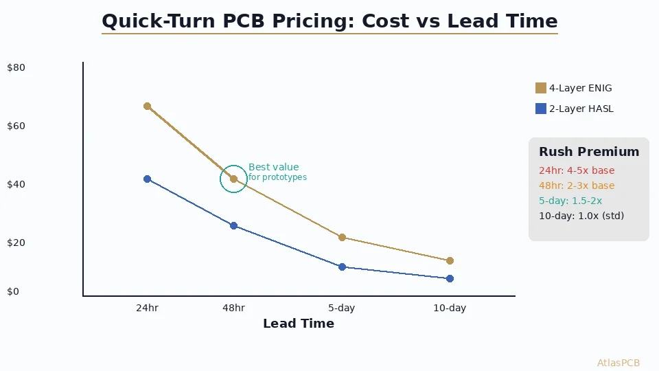 Quick-Turn PCB Pricing: What Express Lead Time Actually Costs and When It's Worth It