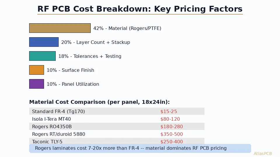 RF PCB Cost Breakdown: Why Rogers and High-Frequency Laminates Cost 7-20x More Than FR-4