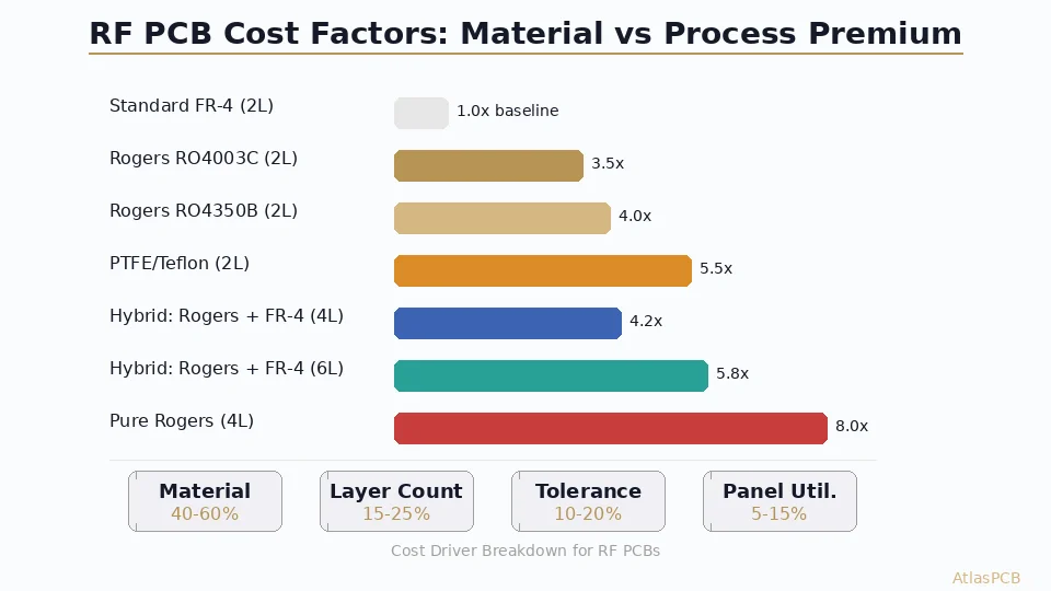 Understand what drives RF PCB manufacturing costs. Compare Rogers RO4350B, RO4003C, PTFE, and FR-4 hybrid stackup pricing with real cost multipliers, optimization strategies, and quotes.
