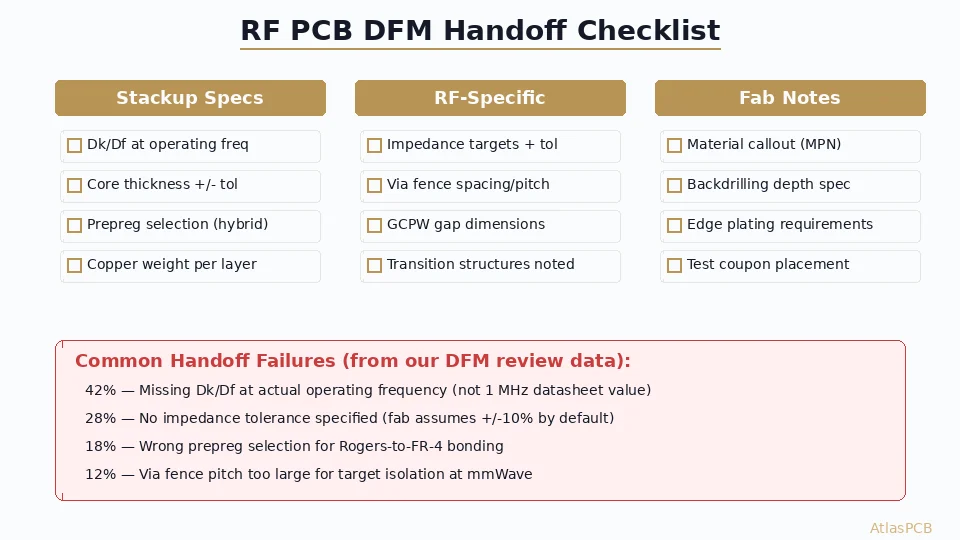 RF PCB Design-to-Manufacturing Handoff: DFM Checklist for Rogers and PTFE Laminates