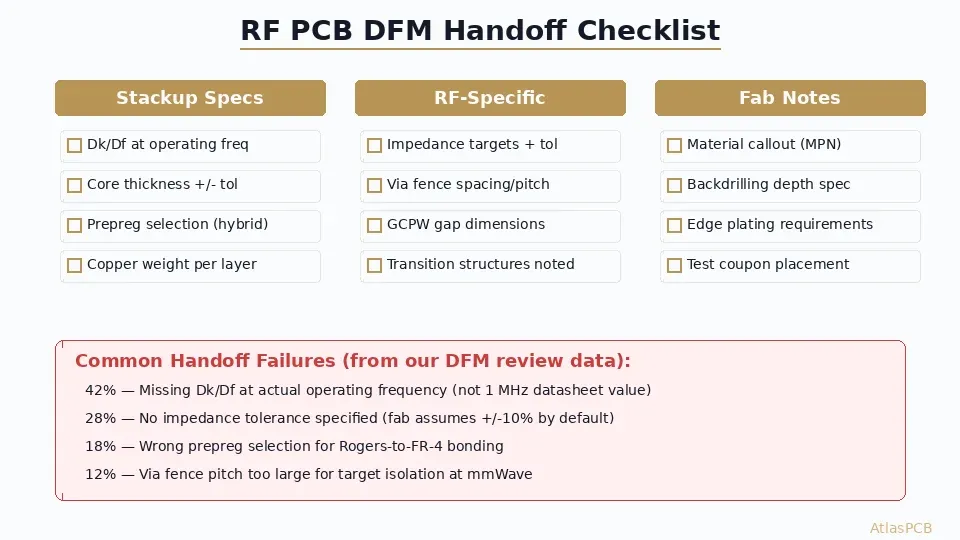 RF PCB DFM handoff checklist showing stackup specs, RF-specific requirements, and fab notes categories