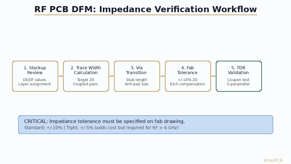 RF PCB Design and Manufacturing: DFM Rules for Impedance-Controlled High-Frequency Boards
