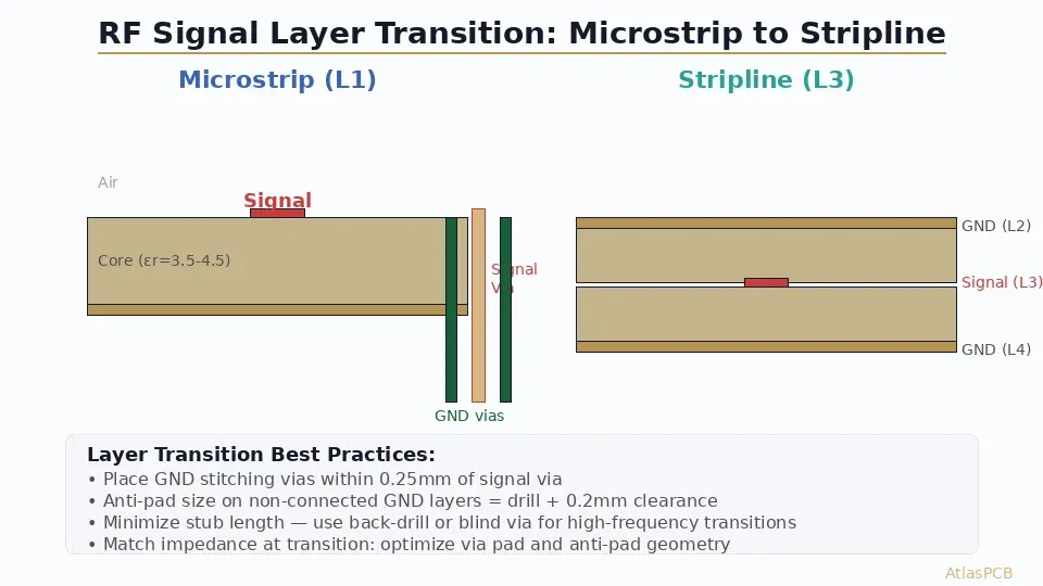 RF PCB microstrip to stripline transition cross-section with GND stitching vias and signal via placement