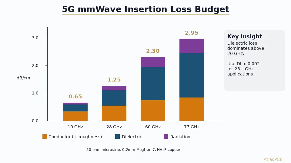 RF Transmission Line Loss Budgeting: Calculating Insertion Loss for 5G mmWave PCBs