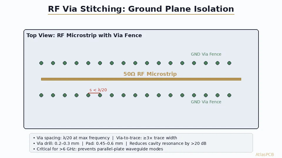 RF Via Stitching and Ground Plane Isolation: Preventing Cavity Resonance in High-Frequency PCB Design