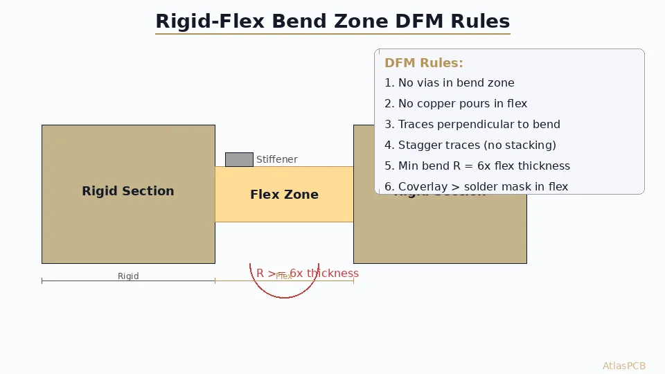 PCB DFM Check for Rigid-Flex: Bend Zone Design Rules That Prevent Field Failures