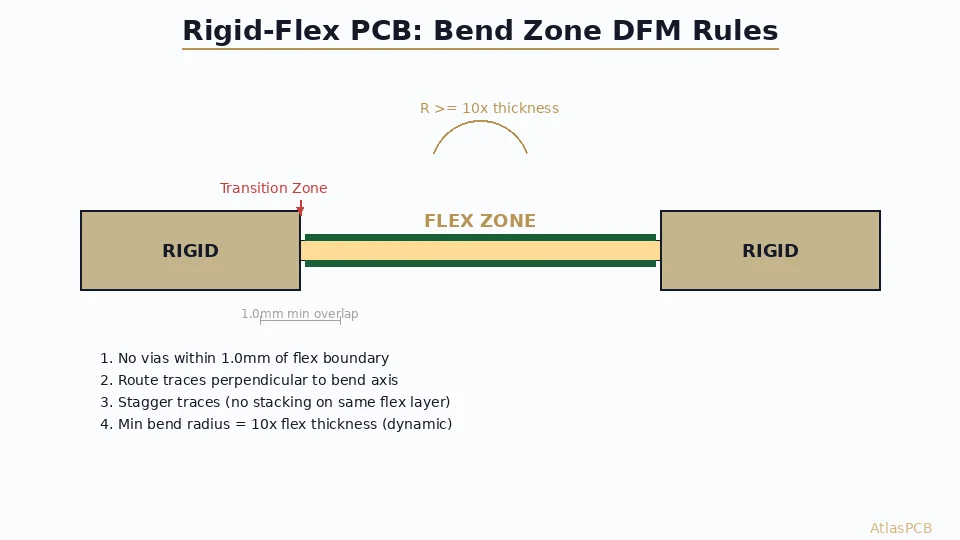 PCB DFM Check for Rigid-Flex Designs: Bend Zone, Coverlay, and Layer Transition Rules