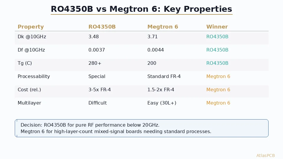 Rogers RO4350B vs Megtron 6: Which High-Frequency Laminate for Your Next Design?