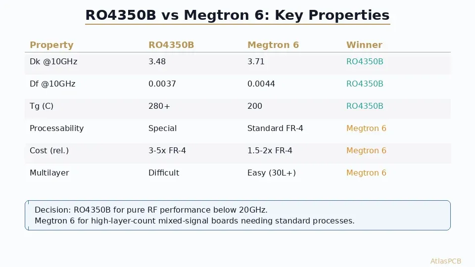 RO4350B vs Megtron 6 comparison chart