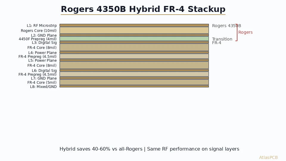 Rogers 4350B Stackup Design