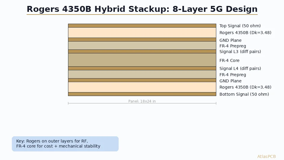 Rogers 4350B Stackup Design Guide: Hybrid Layer Configuration for 5G and Radar Applications
