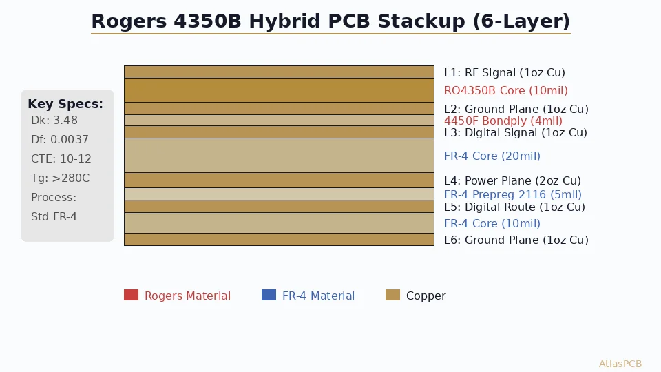 Rogers 4350B PCB Stackup Design: Layer Configuration, Hybrid Builds, and Manufacturing Specs