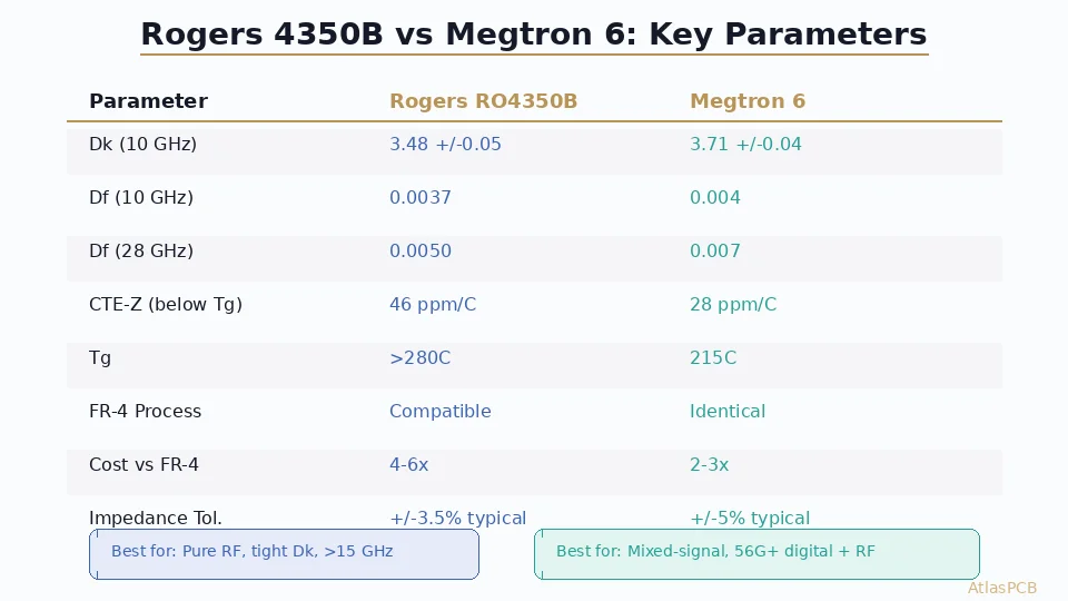Rogers 4350B vs Megtron 6: Choosing the Right Laminate for Impedance Controlled PCBs Above 10 GHz
