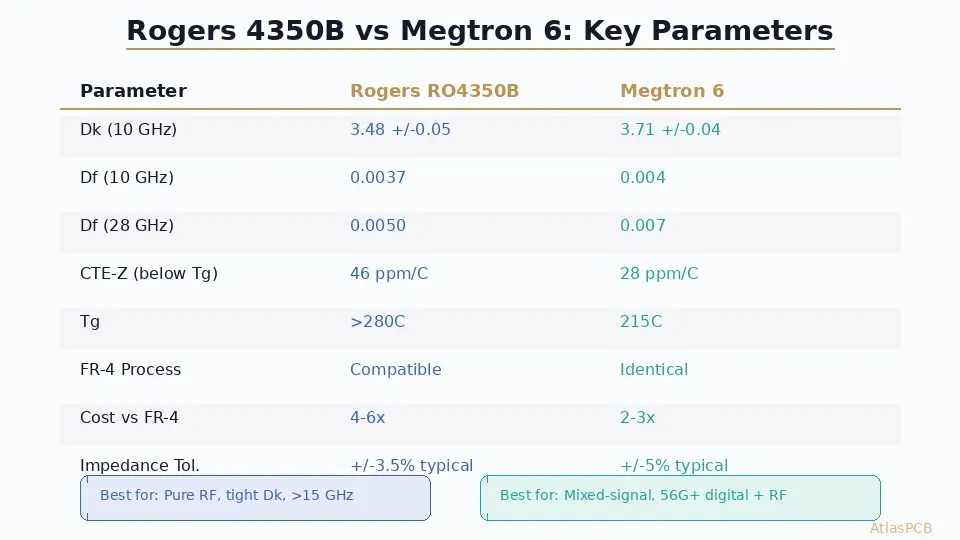 Rogers 4350B vs Megtron 6 dielectric loss comparison from 1 GHz to 28 GHz