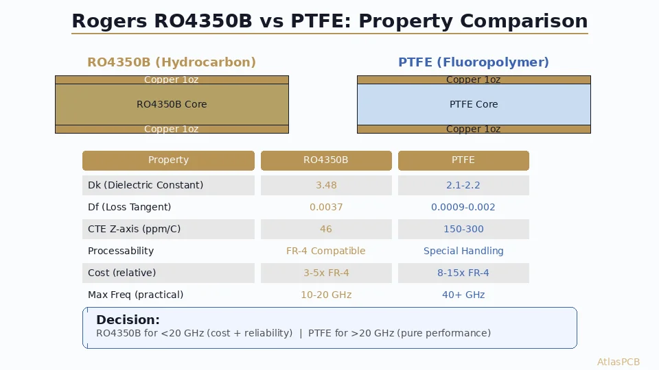 Rogers RO4350B vs PTFE for RF PCB: Material Selection Guide for 5G, Radar, and mmWave