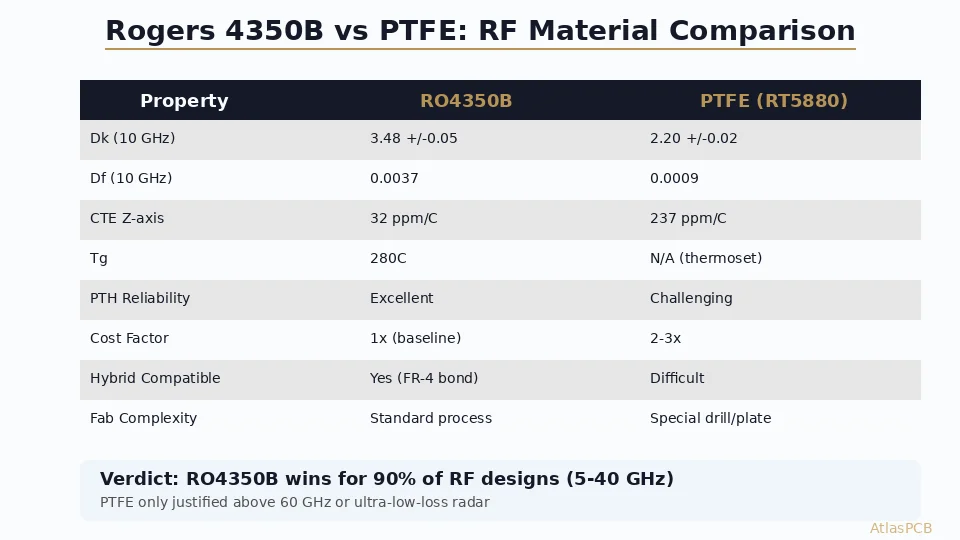 Rogers 4350B vs PTFE for RF PCB: Material Selection Guide for 5-77 GHz Designs