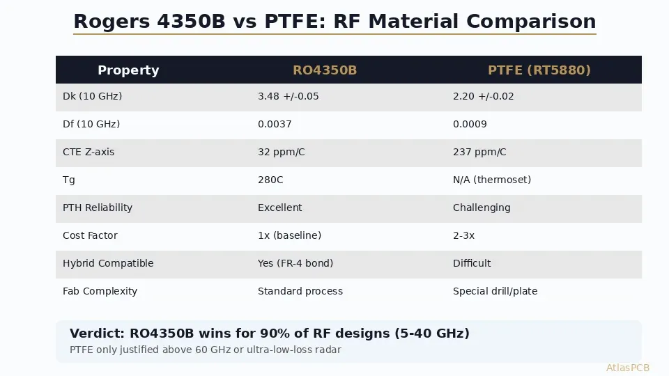 Cross-section diagram showing hybrid Rogers 4350B and FR-4 PCB stackup with labeled material layers and bonding interfaces