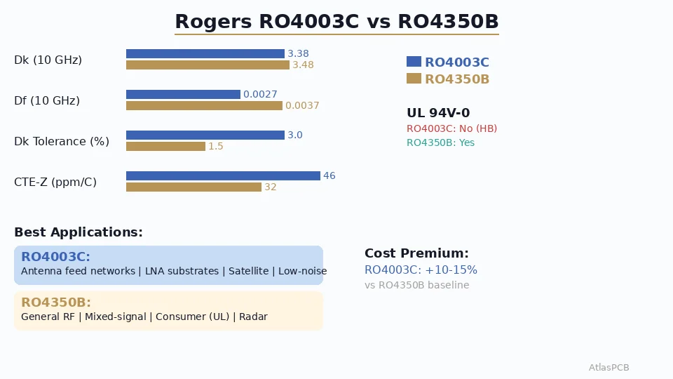 Rogers RO4003C vs RO4350B