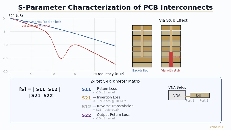 S-Parameter Characterization of PCB Interconnects: Via Transitions, Connectors, and Transmission Lines