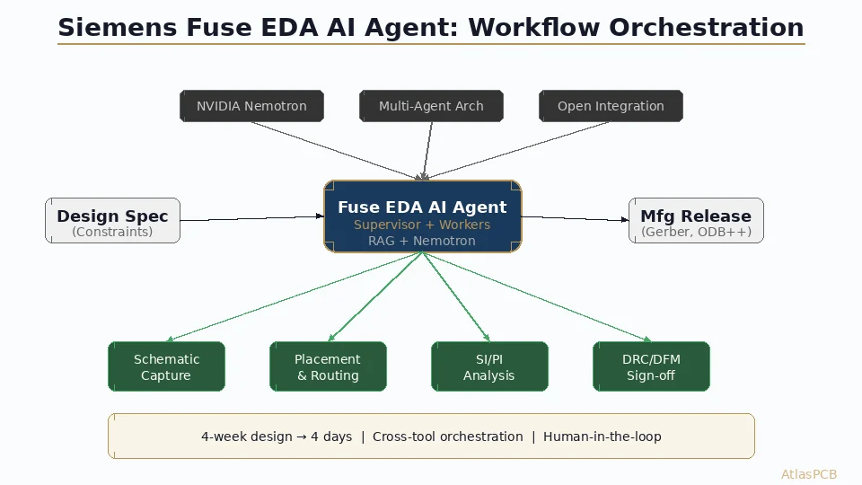 Siemens Fuse EDA AI Agent: How Autonomous Workflow Orchestration Is Changing PCB Design in 2026