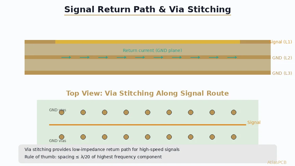 Signal Return Path and Ground Via Stitching in High-Speed PCB Design