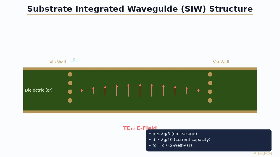 Substrate Integrated Waveguide (SIW) PCB Design: Filters, Couplers and Antennas for mmWave Applications