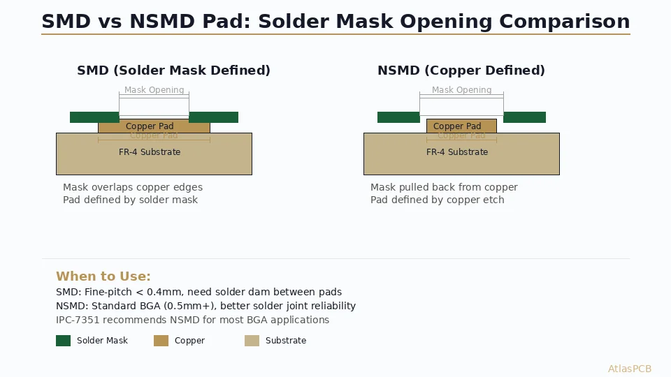 SMD vs NSMD Pad Design: How to Specify Solder Mask Openings for BGA and Fine-Pitch Components