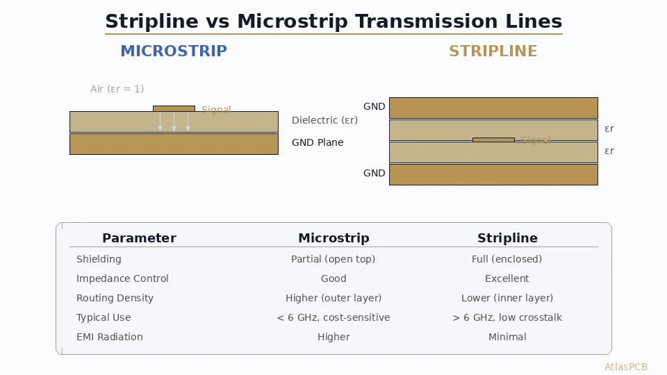 Stripline vs Microstrip: Choosing the Right Transmission Line for PCB Signal Routing