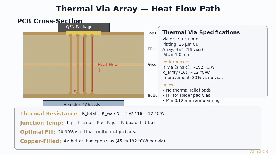 Thermal Via Design for PCB Heat Dissipation: Array Patterns, Copper Fill, and Simulation
