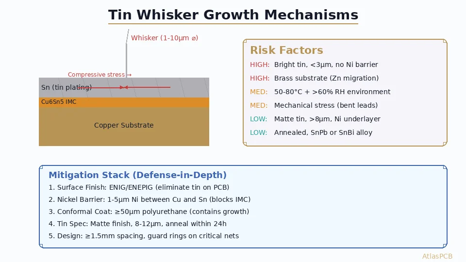 Tin Whisker Growth on PCBs: Risk Assessment, Mechanisms, and Mitigation Strategies