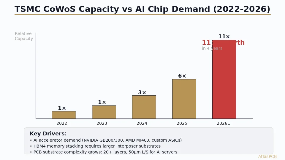 TSMC CoWoS 11× Capacity Growth: How AI Packaging Demand Is Reshaping PCB Substrate Technology