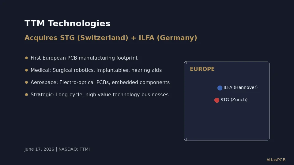 TTM Technologies Acquires Swiss Technology Group and ILFA: European PCB Expansion for Medical and Aerospace