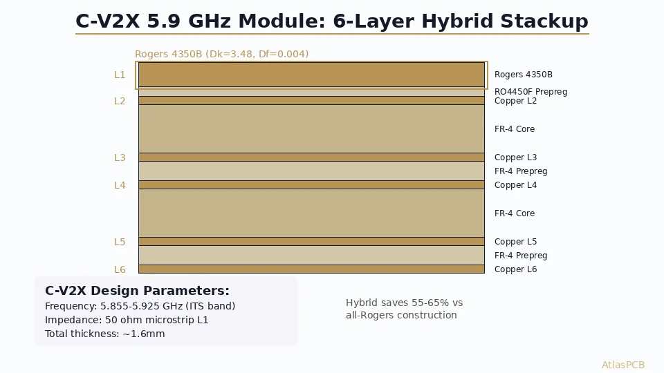 V2X Communication Module PCB: Rogers 4350B Hybrid Stackup for C-V2X 5.9 GHz