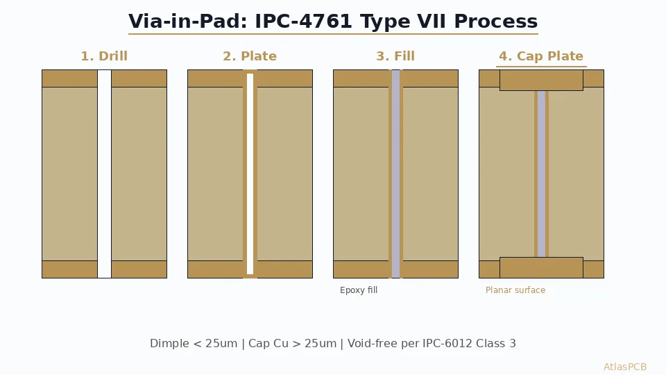 How to Specify Via-in-Pad: DFM Requirements, Fill Options, and Common Mistakes