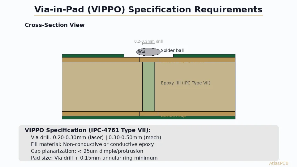 How to Specify Via-in-Pad on Your PCB Fab Drawing: VIPPO Requirements, IPC-4761, and DFM Checklist