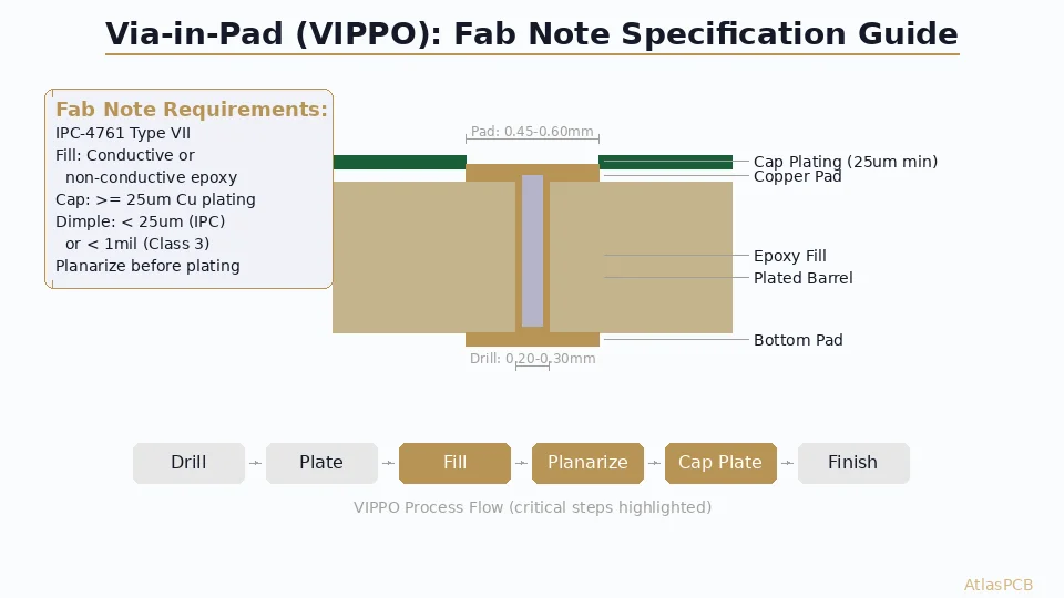 How to Specify Via-in-Pad (VIPPO) in PCB Fab Notes: Complete DFM Guide