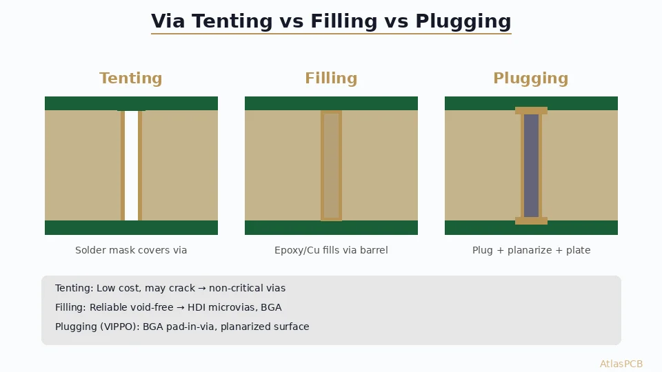 PCB Via Tenting vs Via Filling vs Via Plugging (VIPPO): When to Use Each Method