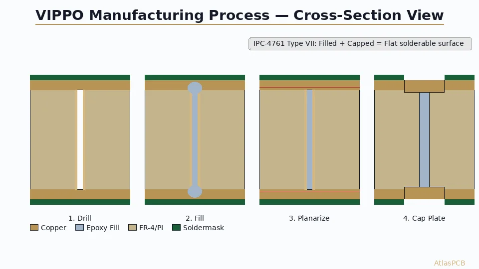 VIPPO (Via-in-Pad Plated Over): Complete PCB Design and Manufacturing Guide