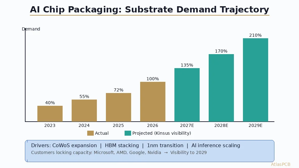 AI chip substrate demand trajectory chart from 2023 to 2029