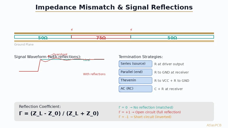 Impedance mismatch and signal reflections on PCB transmission line with termination strategies