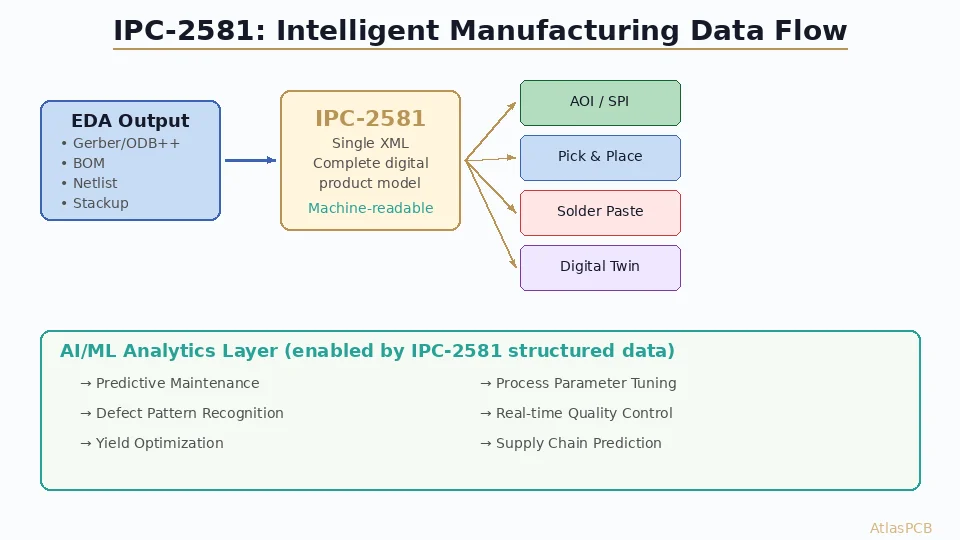 IPC-2581 smart factory data flow diagram