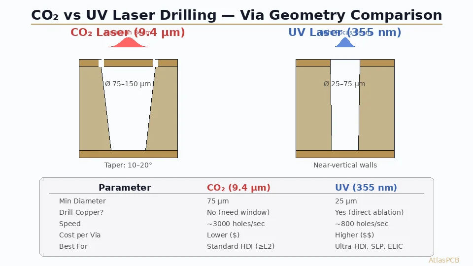 CO₂ vs UV laser drilling comparison showing beam profiles and resulting via geometries